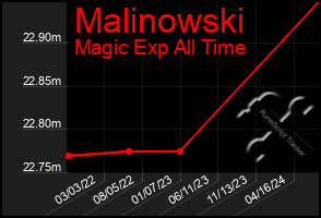 Total Graph of Malinowski