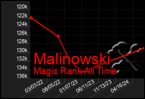 Total Graph of Malinowski