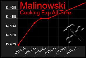 Total Graph of Malinowski