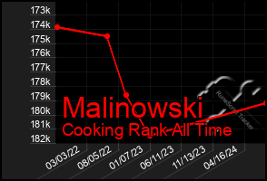 Total Graph of Malinowski