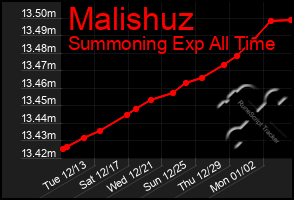 Total Graph of Malishuz