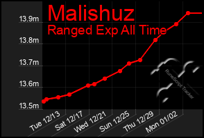 Total Graph of Malishuz