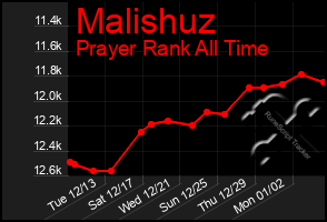 Total Graph of Malishuz