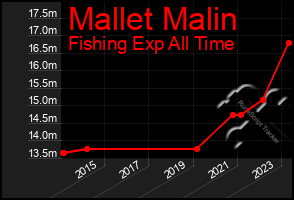 Total Graph of Mallet Malin