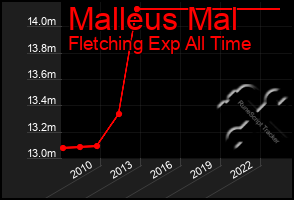 Total Graph of Malleus Mal