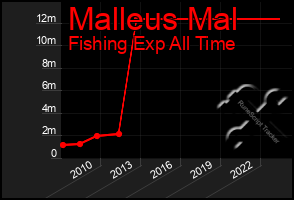 Total Graph of Malleus Mal