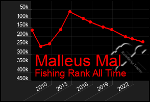 Total Graph of Malleus Mal