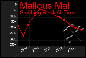 Total Graph of Malleus Mal