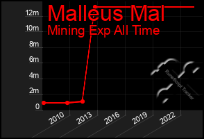 Total Graph of Malleus Mal