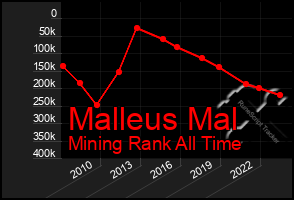 Total Graph of Malleus Mal