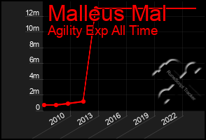 Total Graph of Malleus Mal