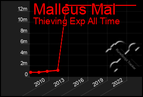 Total Graph of Malleus Mal