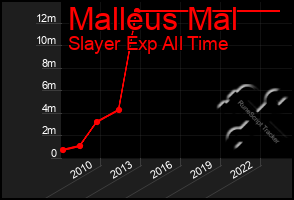 Total Graph of Malleus Mal