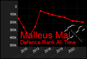 Total Graph of Malleus Mal