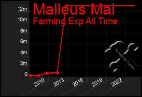 Total Graph of Malleus Mal