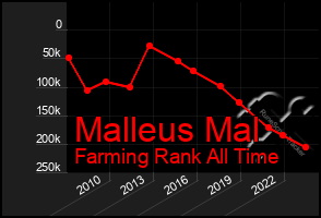 Total Graph of Malleus Mal