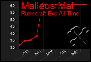 Total Graph of Malleus Mal