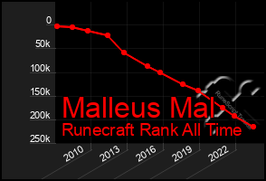 Total Graph of Malleus Mal