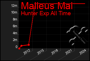 Total Graph of Malleus Mal