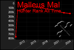 Total Graph of Malleus Mal