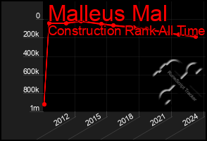 Total Graph of Malleus Mal