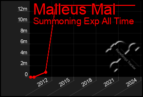 Total Graph of Malleus Mal