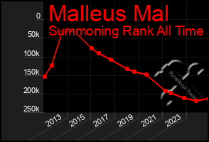 Total Graph of Malleus Mal