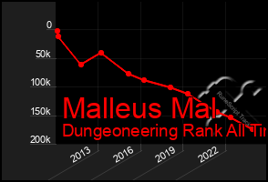 Total Graph of Malleus Mal