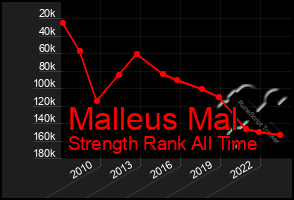 Total Graph of Malleus Mal