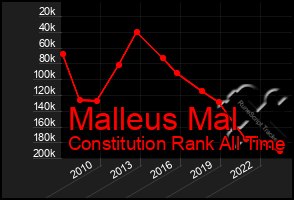 Total Graph of Malleus Mal