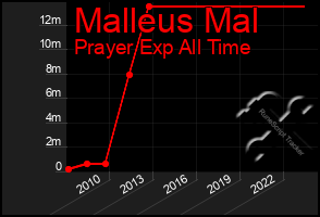 Total Graph of Malleus Mal