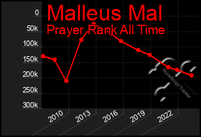 Total Graph of Malleus Mal