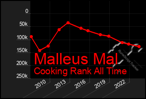 Total Graph of Malleus Mal