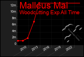 Total Graph of Malleus Mal