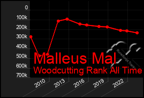 Total Graph of Malleus Mal