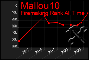 Total Graph of Mallou10
