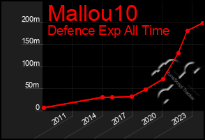 Total Graph of Mallou10