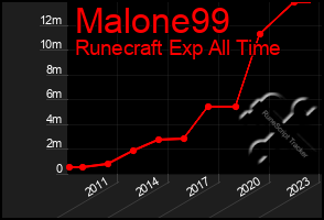 Total Graph of Malone99