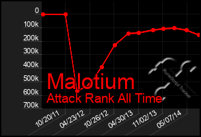 Total Graph of Malotium