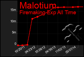 Total Graph of Malotium