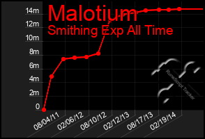 Total Graph of Malotium