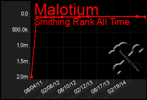 Total Graph of Malotium