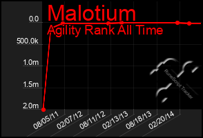 Total Graph of Malotium