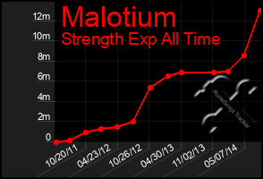 Total Graph of Malotium