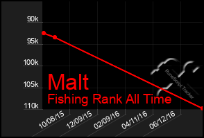 Total Graph of Malt