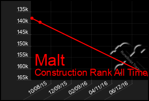 Total Graph of Malt