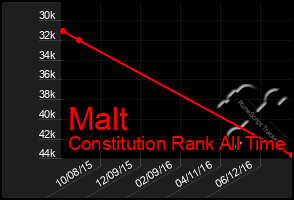 Total Graph of Malt