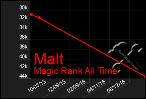 Total Graph of Malt