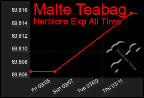 Total Graph of Malte Teabag