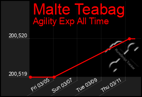 Total Graph of Malte Teabag